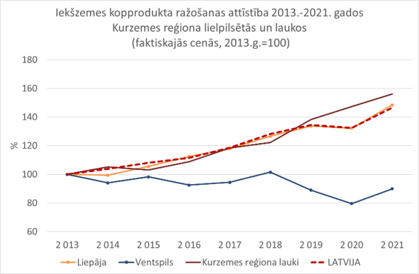 Ekonomikas attīstība Latvijas valstpilsētās un reģionu "lauku teritorijās" 