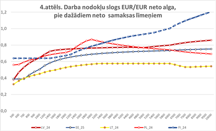 Darba (darbaspka) nodoku sistma. Kda t ir Latvij uz apkrtj Baltijas fona